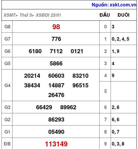 XSBDI ngày 23-1-2025