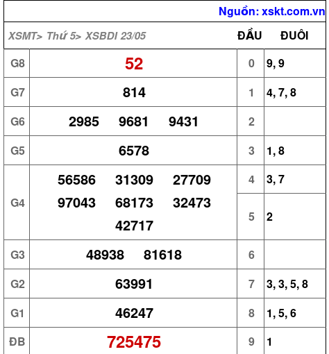 XSBDI ngày 23-5-2024