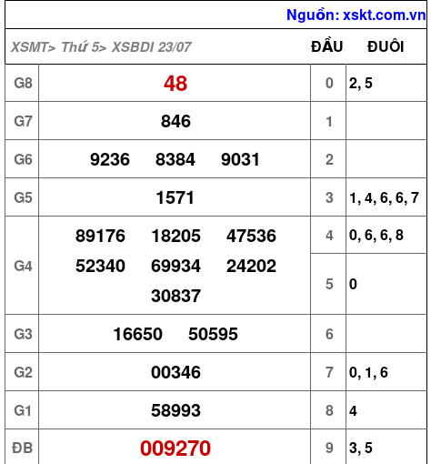 Kết quả XSBDI ngày 23-7-2026