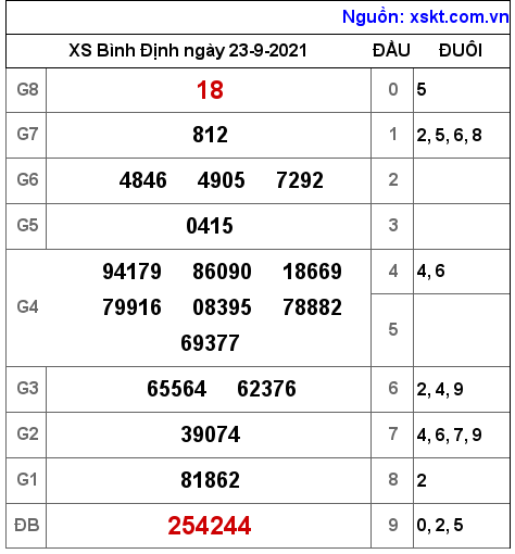 XSBDI ngày 23-9-2021