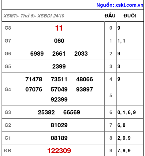 XSBDI ngày 24-10-2024