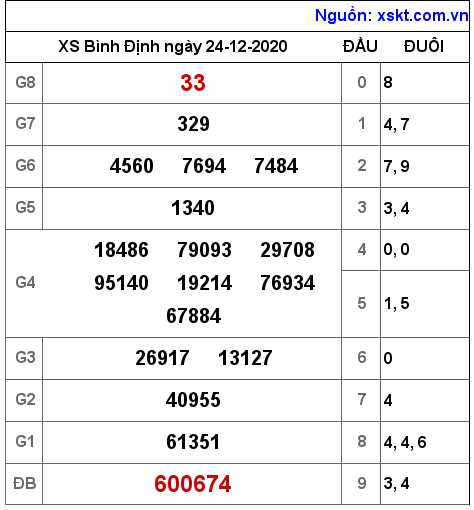 XSBDI ngày 24-12-2020