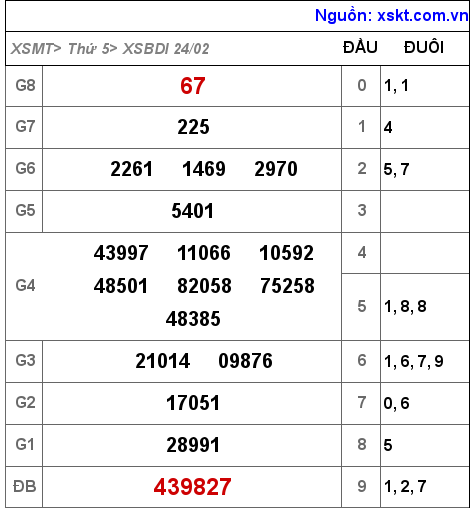 XSBDI ngày 24-2-2022