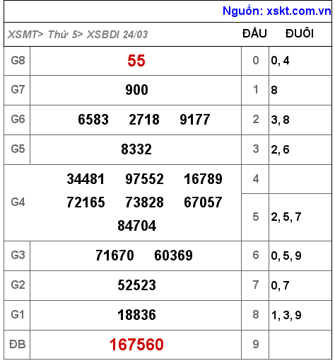 Kết quả XSBDI ngày 24-3-2022