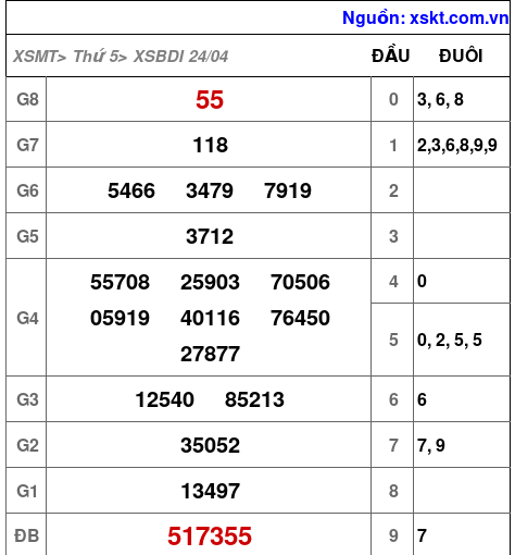 XSBDI ngày 24-4-2025 XSBDI ngày 24-4-2025