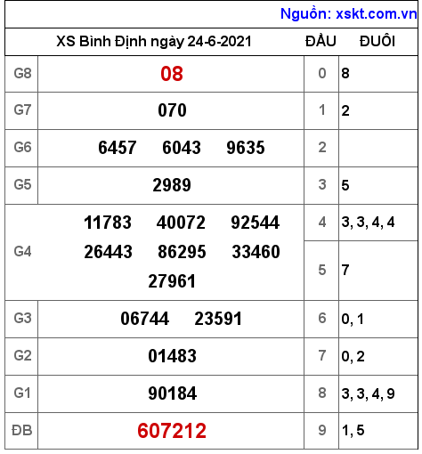 XSBDI ngày 24-6-2021