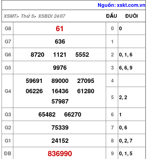 XSBDI ngày 24-7-2025 XSBDI ngày 24-7-2025