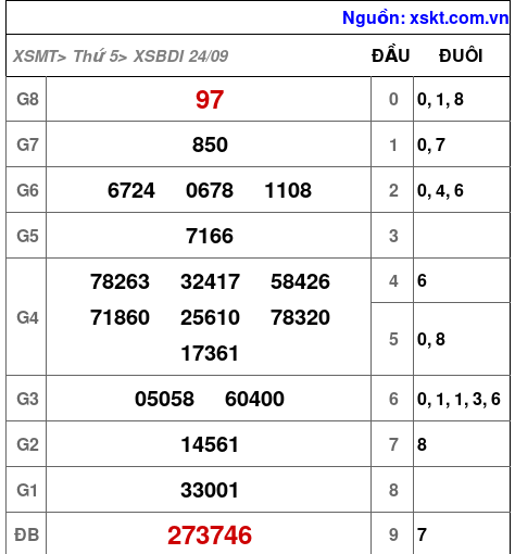 XSBDI ngày 24-9-2026