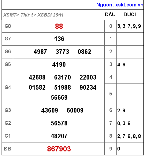 XSBDI ngày 25-11-2021