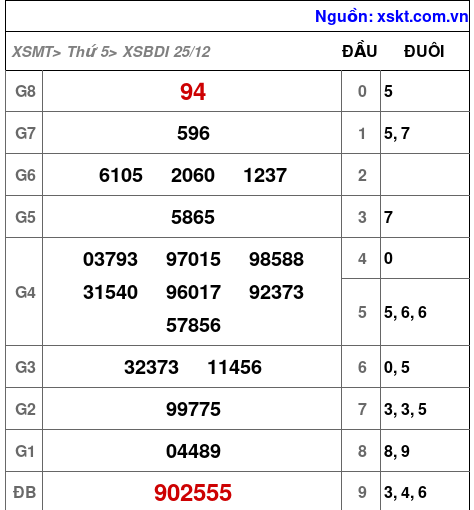 XSBDI ngày 25-12-2025