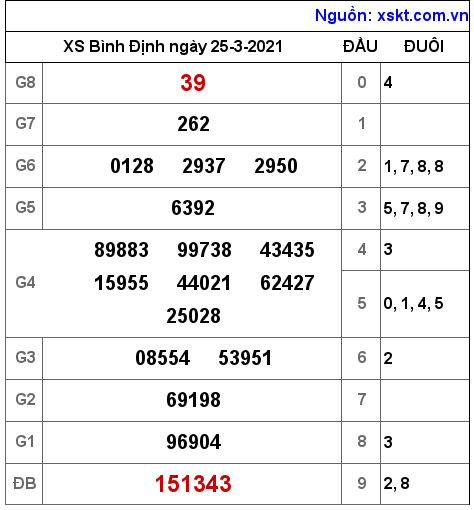 XSBDI ngày 25-3-2021