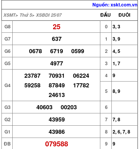 XSBDI ngày 25-7-2024