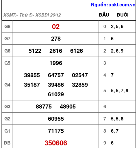 XSBDI ngày 26-12-2024