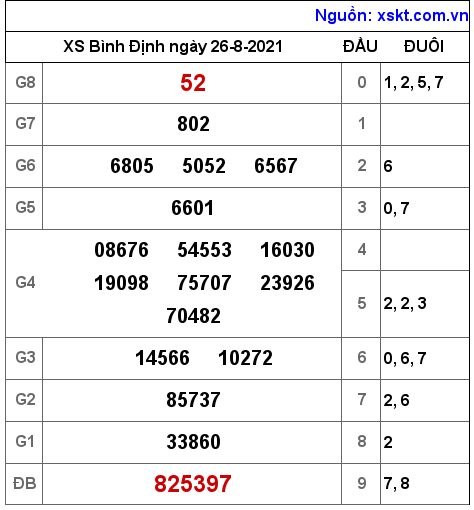 XSBDI ngày 26-8-2021