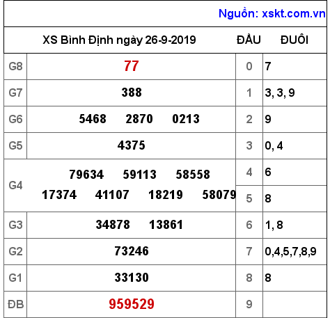 XSBDI ngày 26-9-2019