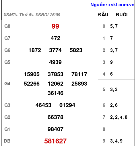 XSBDI ngày 26-9-2024