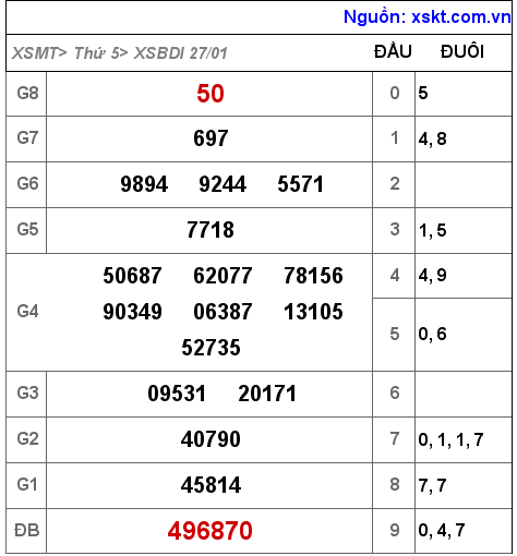 Kết quả XSBDI ngày 27-1-2022