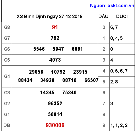 XSBDI ngày 27-12-2018