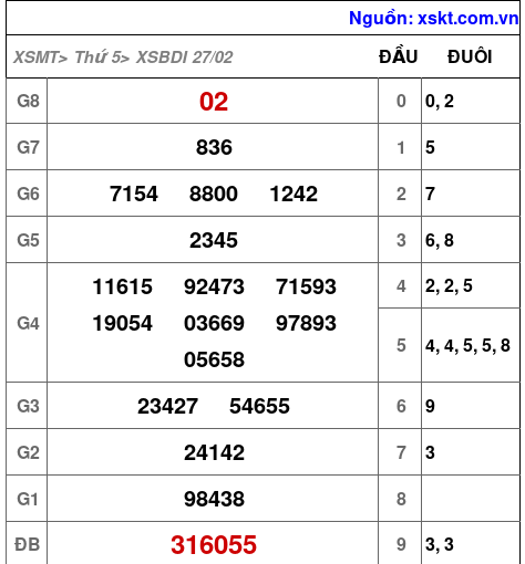 XSBDI ngày 27-2-2025