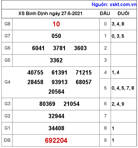 XSBDI ngày 27-5-2021