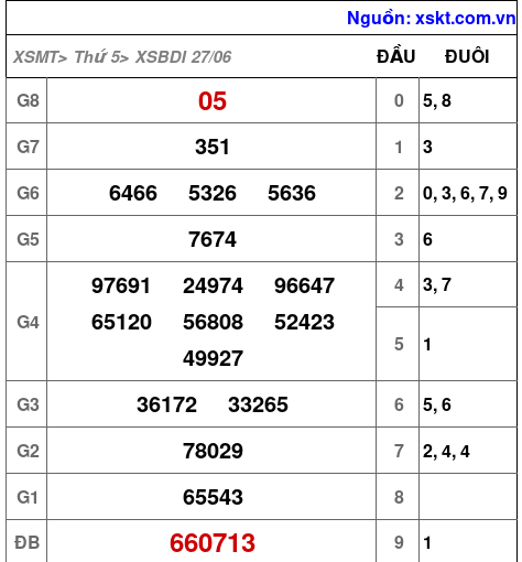 XSBDI ngày 27-6-2024