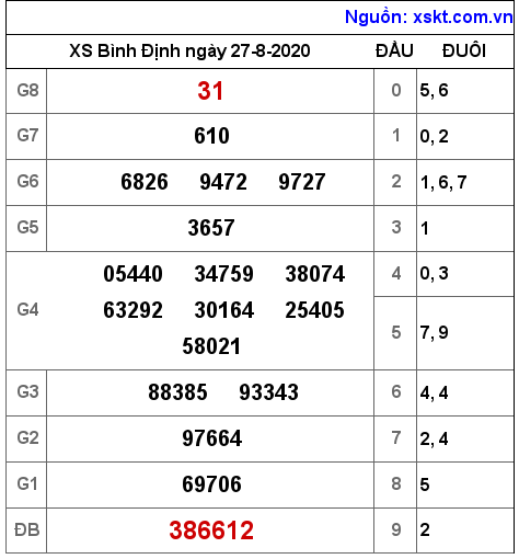 XSBDI ngày 27-8-2020