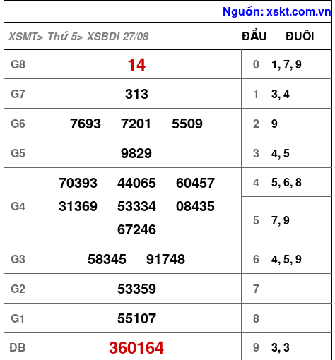 Kết quả XSBDI ngày 27-8-2026