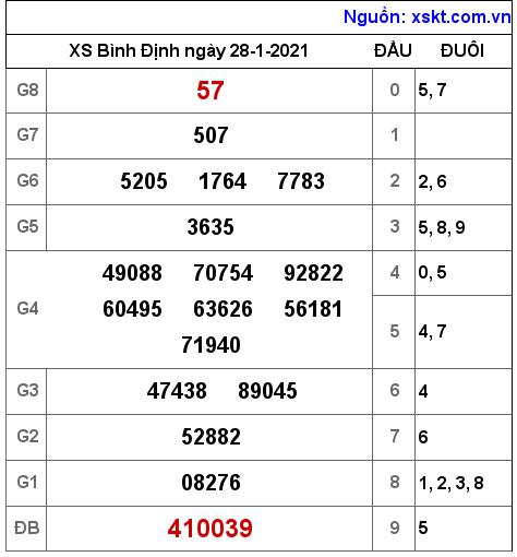 XSBDI ngày 28-1-2021