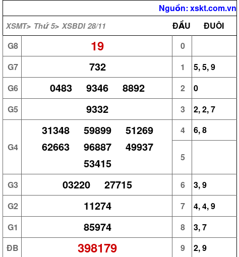 XSBDI ngày 28-11-2024