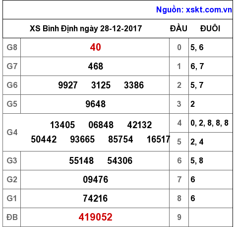 XSBDI ngày 28-12-2017