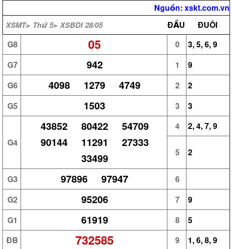 XSBDI ngày 28-5-2026