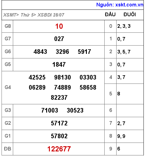 Kết quả XSBDI ngày 28-7-2022