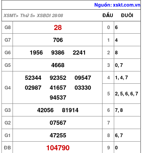 XSBDI ngày 28-8-2025