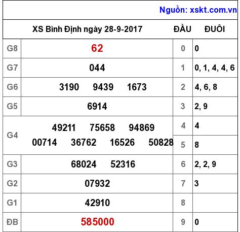 XSBDI ngày 28-9-2017