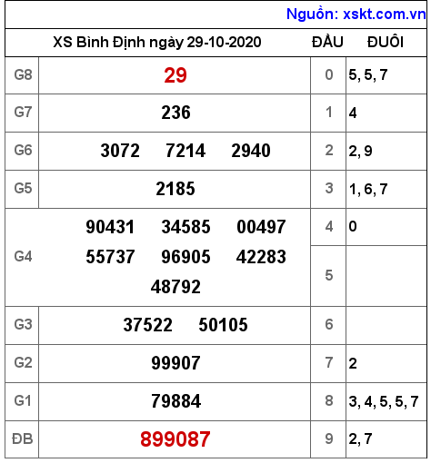 XSBDI ngày 29-10-2020