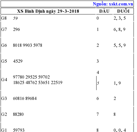 XSBDI ngày 29-3-2018