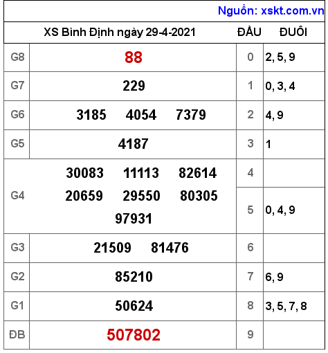 XSBDI ng?y 29-4-2021