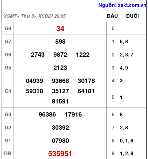 XSBDI ngày 29-5-2025 XSBDI ngày 29-5-2025
