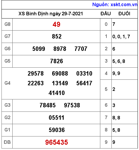 XSBDI ngày 29-7-2021