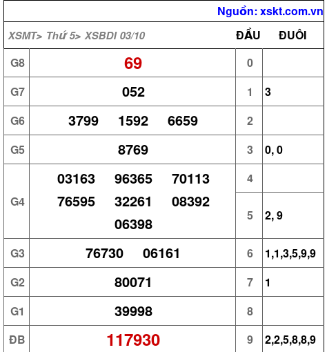 XSBDI ngày 3-10-2024