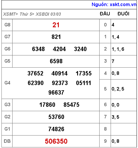 Kết quả XSBDI ngày 3-3-2022