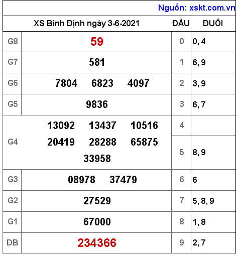 XSBDI ngày 3-6-2021