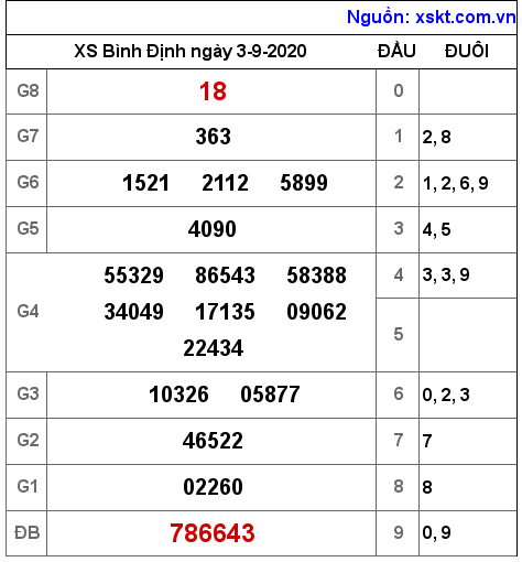 XSBDI ngày 3-9-2020