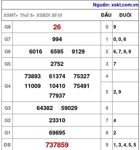 XSBDI ngày 30-10-2025 XSBDI ngày 30-10-2025