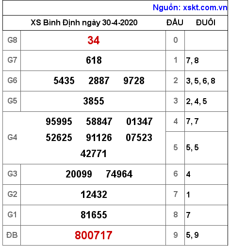 XSBDI ngày 30-4-2020