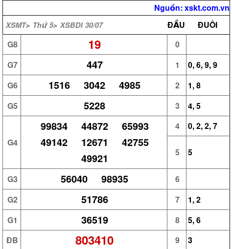 Kết quả XSBDI ngày 30-7-2026