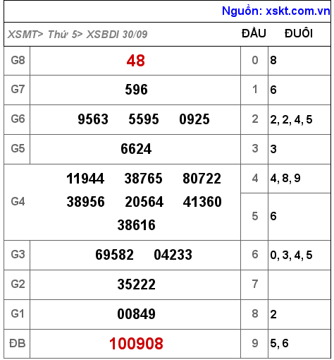 XSBDI ngày 30-9-2021