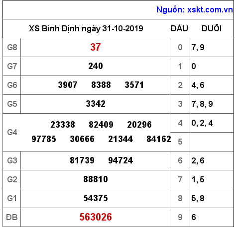 XSBDI ngày 31-10-2019