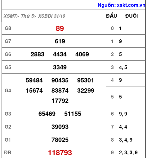 XSBDI ngày 31-10-2024