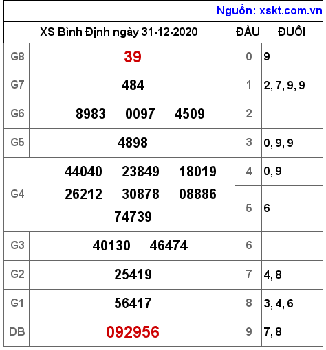 XSBDI ngày 31-12-2020